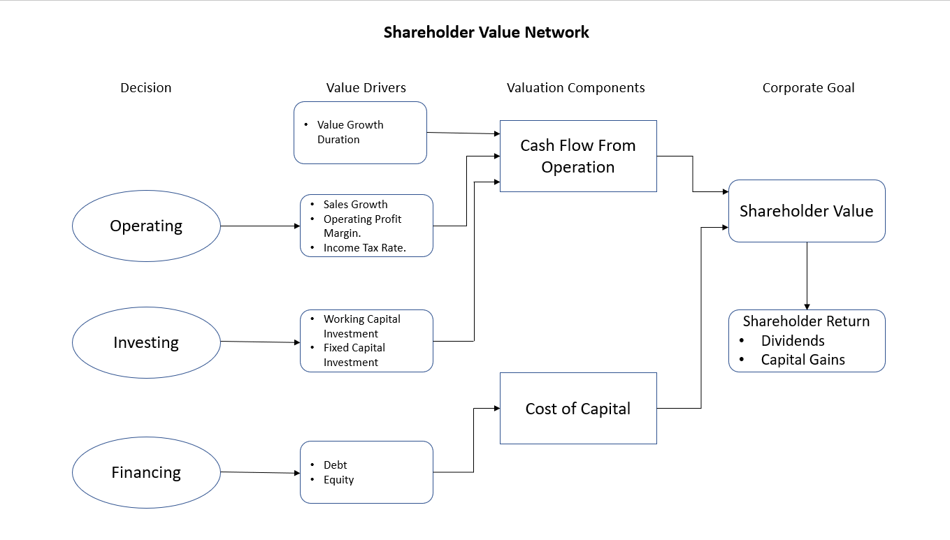 Calculate Company Valuation